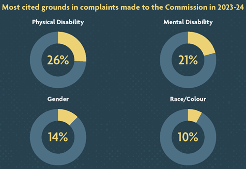 Most cited grounds in complaints made to the Commission in 2023-24. Circles showing percentages for physical disability 26%, mental disability 21%, gender 14%, and race/colour 10%.