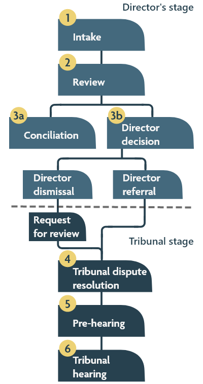 Flow chart infographic representing six steps. For the long description, see the text version linked at the top of the page.
