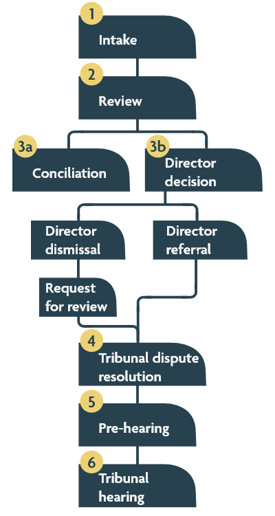 Flow chart infographic representing six steps. For the long description, see the text version linked at the top of the page.