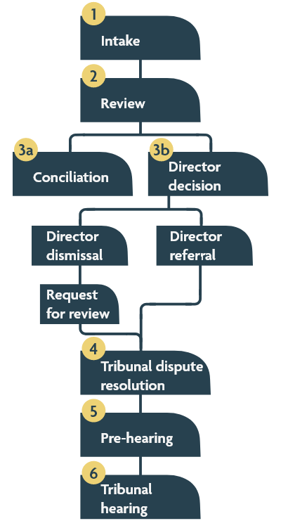 Flow chart infographic representing six steps. For the long description, see the text version linked at the top of the page.