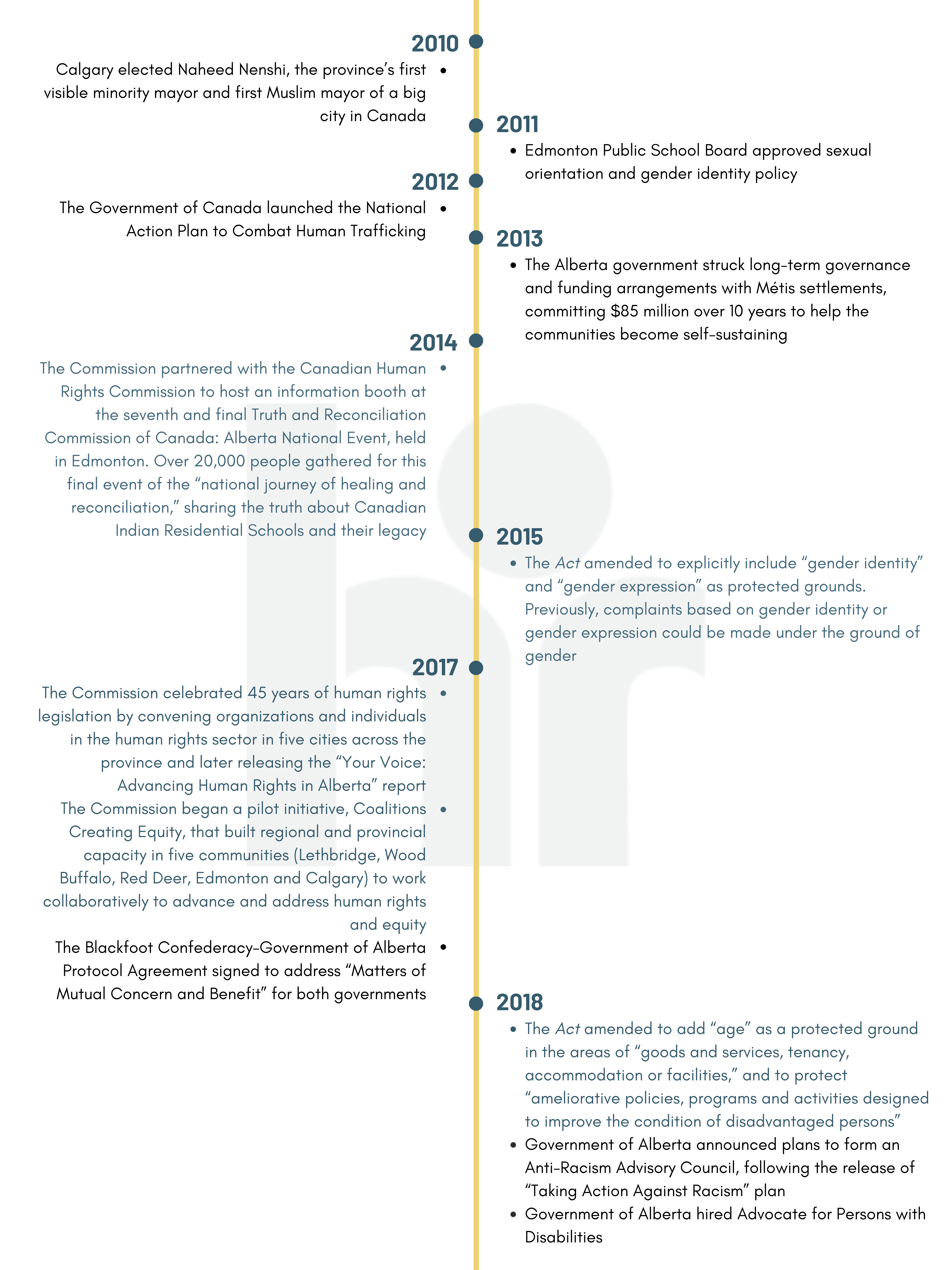 Graphic - Timeline from 2010 to 2018 describing significant events in Alberta's human rights history.