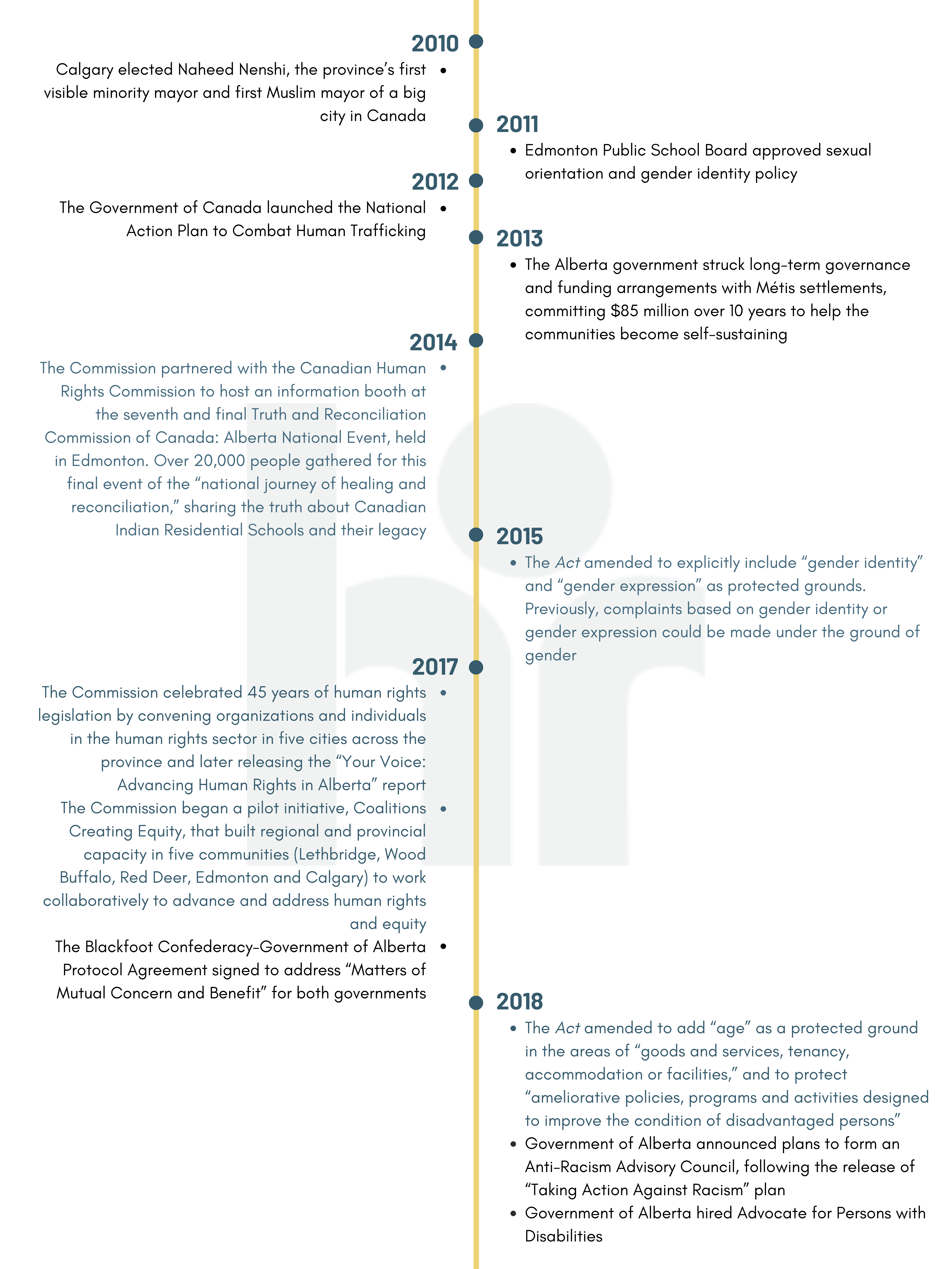 Timeline from 2010 to 2018 describing significant events in Alberta's human rights history. See link at top of page for full text.