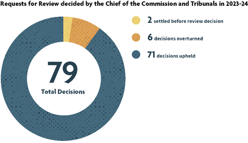 Requests for review decided by the Chief of the Commission and Tribunals in 2023-24. Circle showing 79 total decisions: 71 decisions upheld, 6 decisions overturned, and 2 settled before review decision.