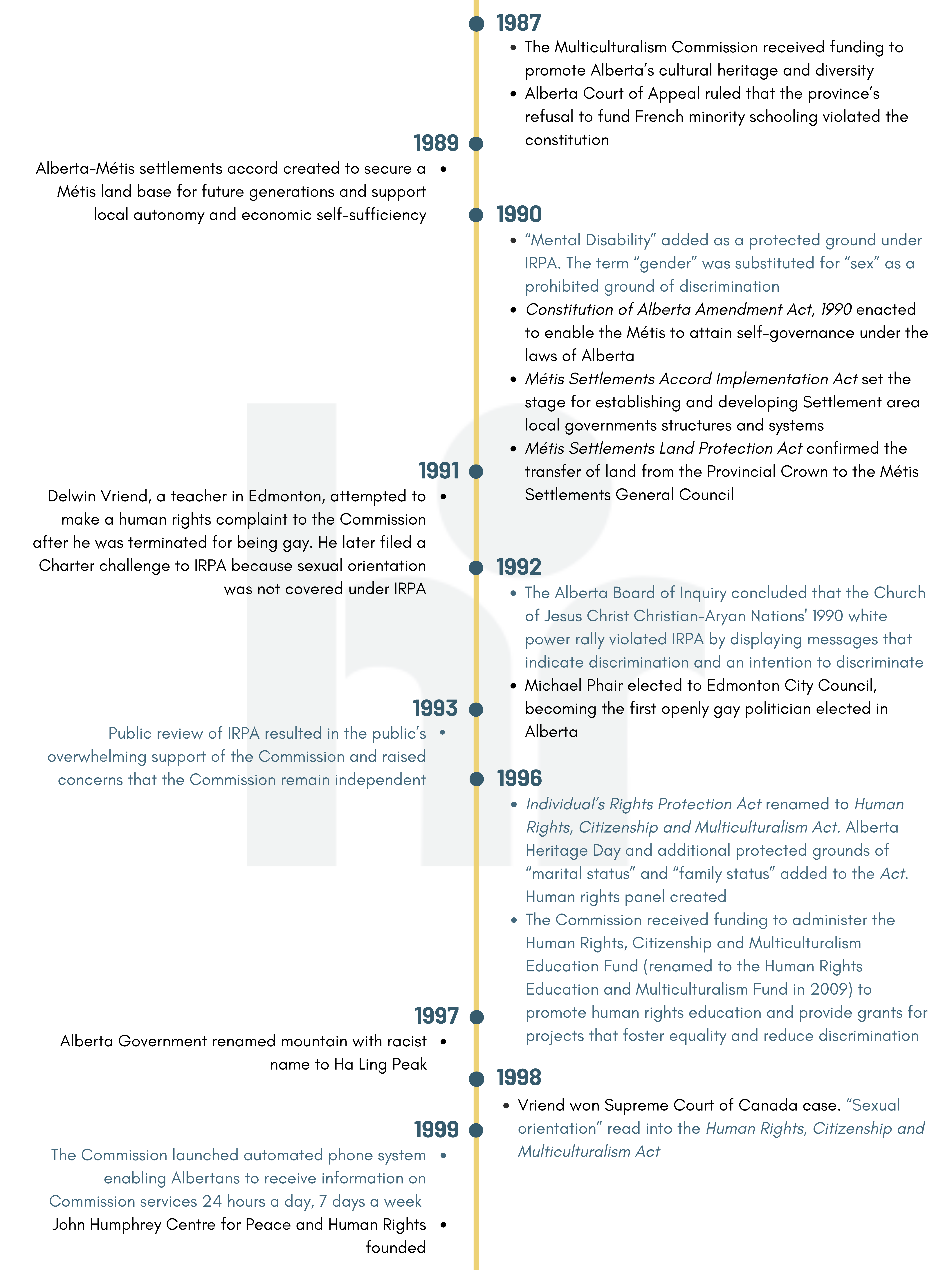 Graphic - Timeline from 1987 to 1999 describing significant events in Alberta's human rights history.