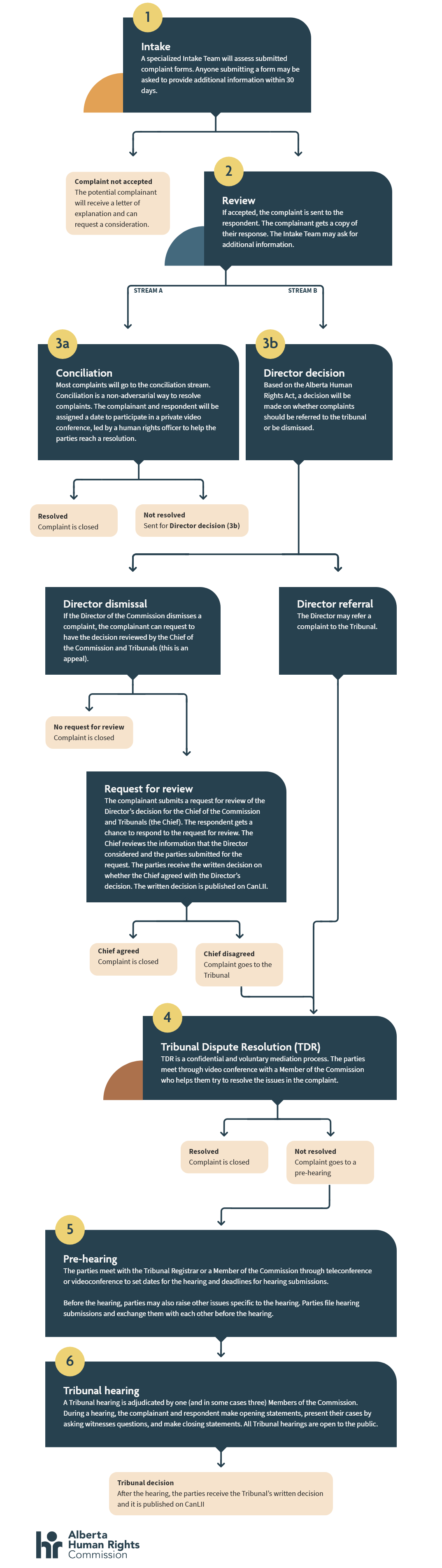 Complaint process infographic showing the six step workflow as described in the text version.