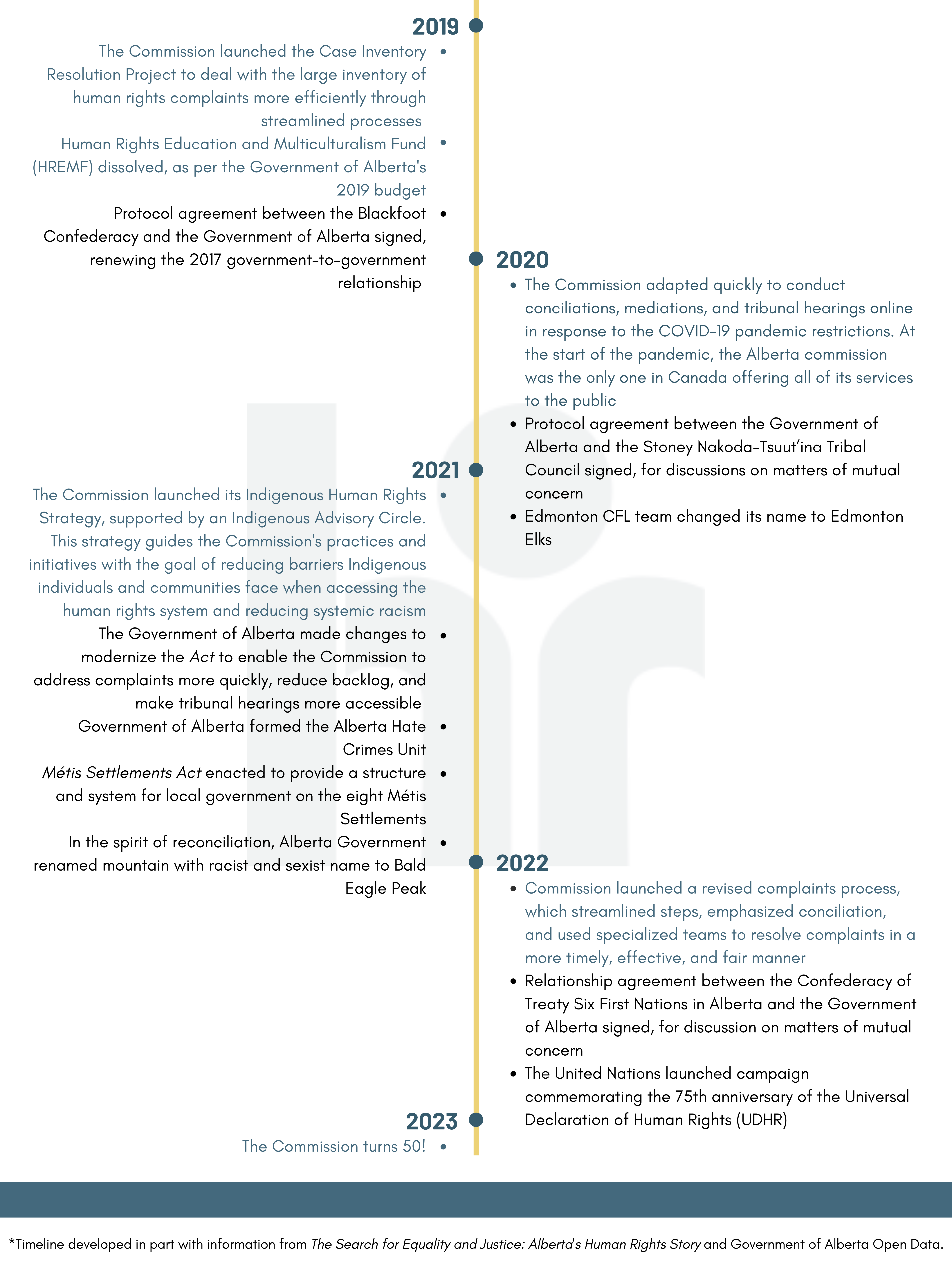 Graphic - Timeline from 2019 to 2023 describing significant events in Alberta's human rights history. The Alberta Human Rights marks its 50th anniversary in 2023.
