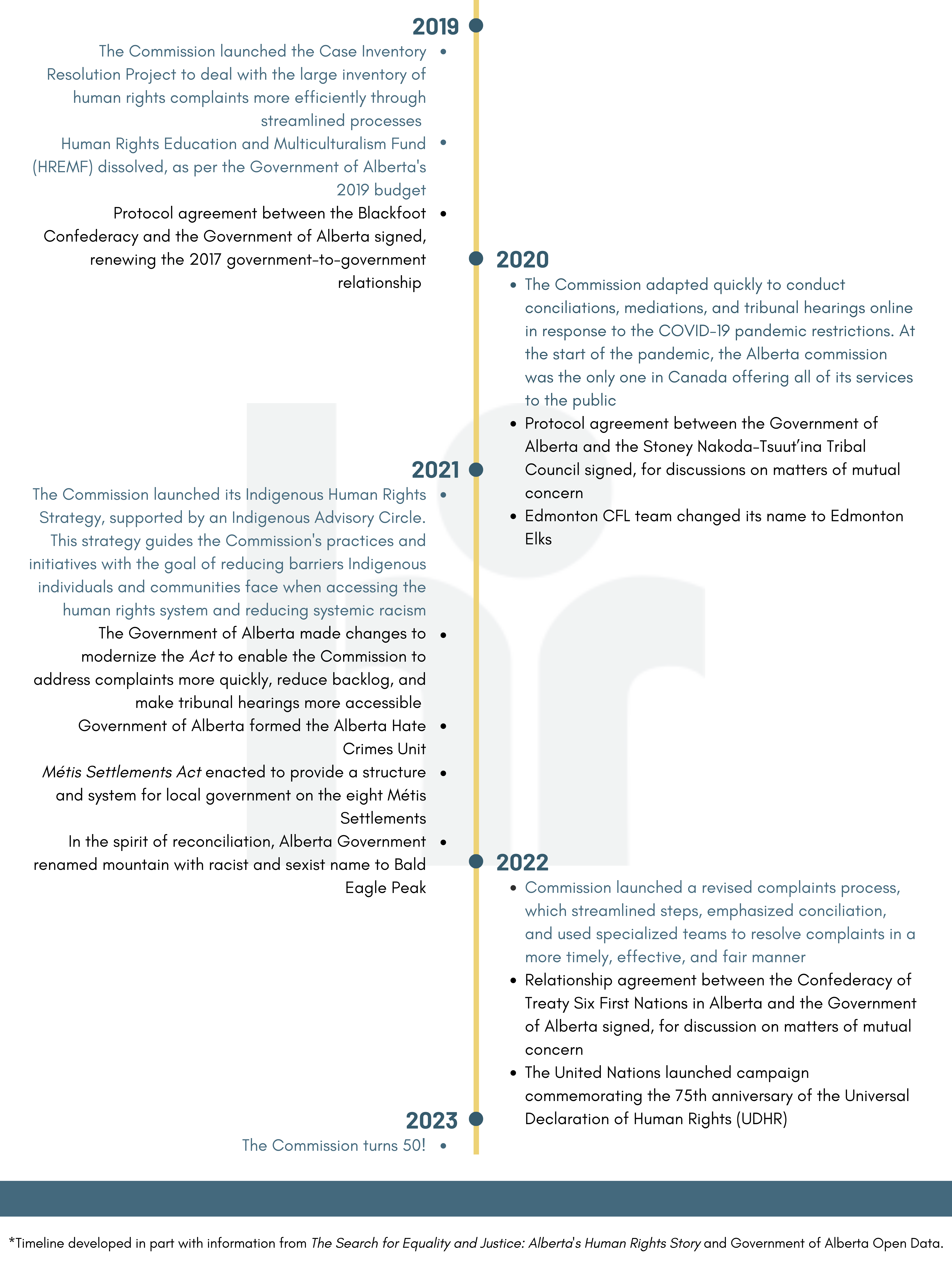 Timeline from 2019 to 2023 describing significant events in Alberta's human rights history. See link at top of page for full text.