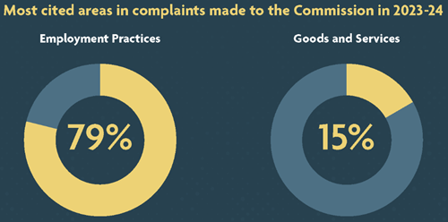 Most cited areas in complaints made to the Commission in 2023-24. Circles showing percentages for employment practices 79% and goods and services 15%.