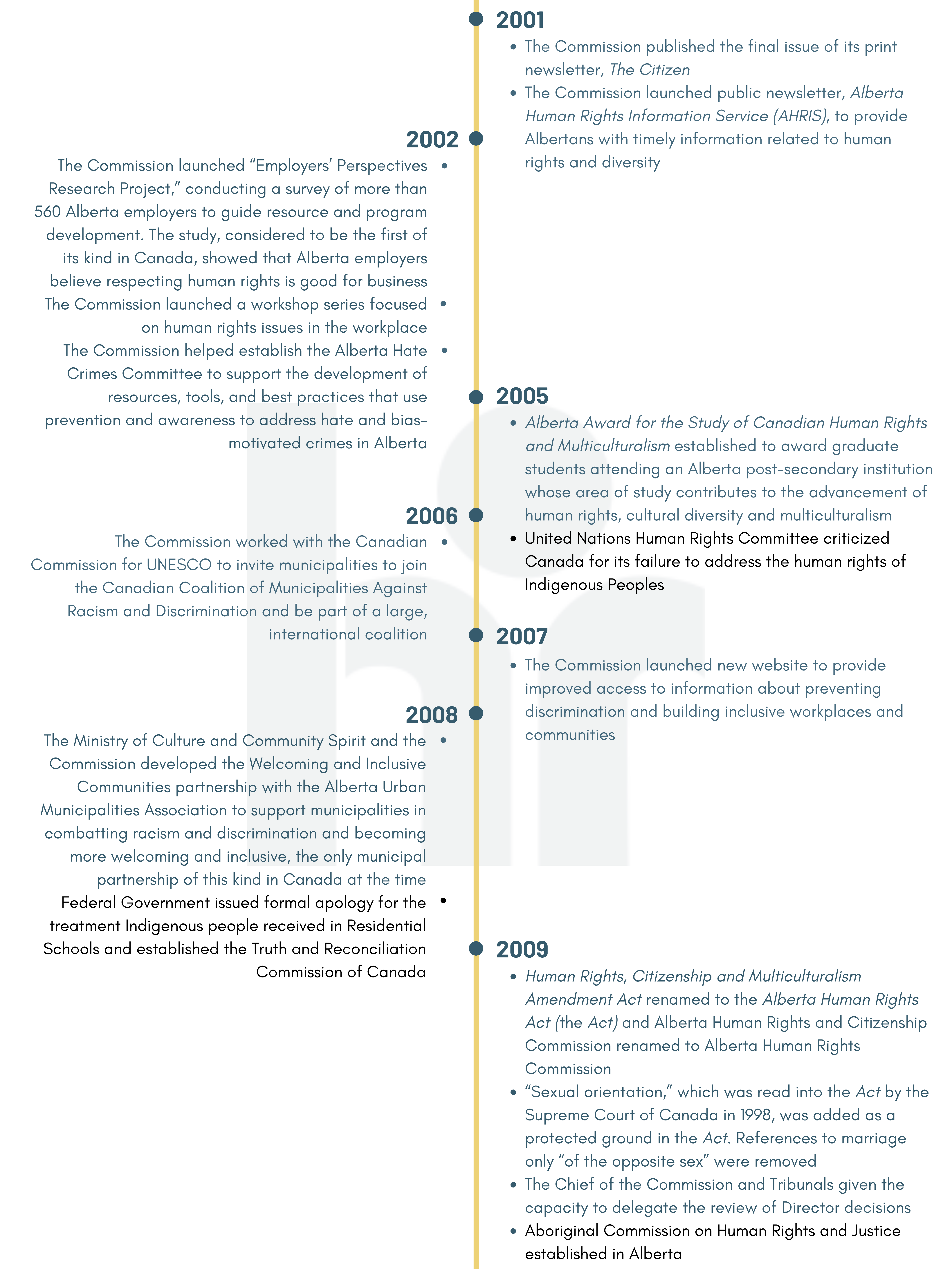 Graphic - Timeline from 2001 to 2009 describing significant events in Alberta's human rights history.