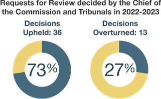 Circles showing percentages for requests for review results, 73% were upheld and 27% were overturned for 49 requests reviewed.