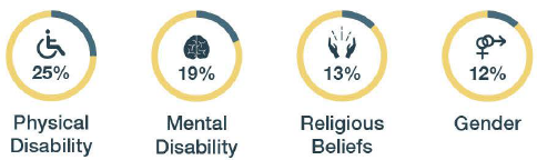 Circles showing percentages for physical disability, mental disability, religious beliefs, and gender. Values in table below.