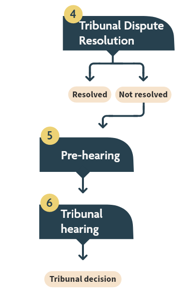 Flow chart showing the tribunal dispute resolution, pre-hearing, tribunal hearing, and tribunal decision steps, as described in the text version linked at the top of the page.