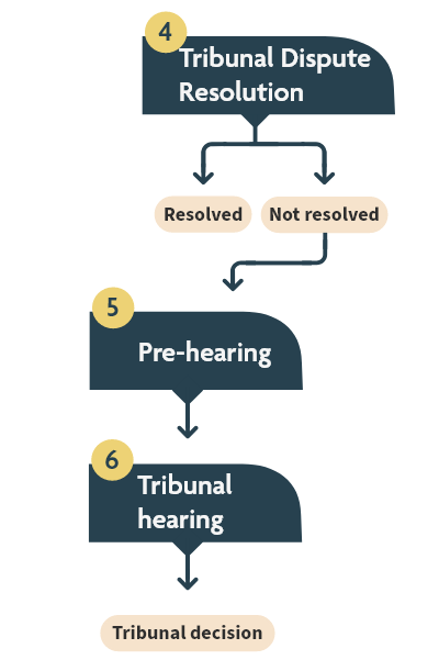 Flow chart showing the tribunal dispute resolution, pre-hearing, tribunal hearing, and tribunal decision steps, as described in the text version linked at the top of the page.